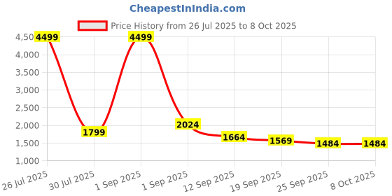 myntra.com WEAVLLITE Wpomen Printed Basic Jumpsuit weavllite Price History Graph from 26 Jul 2025 to 7 Oct 2025
