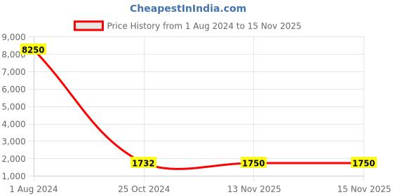myntra.com WEB EYEWEAR Full Rim Other Sunglasses With UV Protected Lens WE0198 57 16X web eyewear Price History Graph from 1 Aug 2024 to 15 Nov 2025