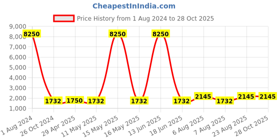 myntra.com WEB EYEWEAR Men Aviator Sunglasses WE0220 56 16C-Blue web eyewear Price History Graph from 1 Aug 2024 to 28 Oct 2025