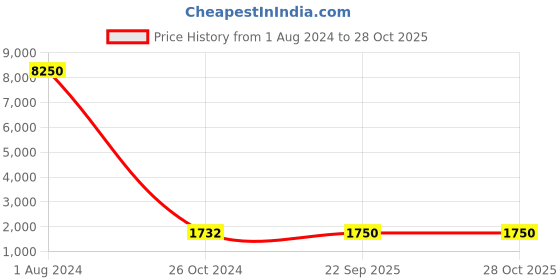 myntra.com WEB EYEWEAR Men Aviator Sunglasses WE0230 56 32X-Blue web eyewear Price History Graph from 1 Aug 2024 to 28 Oct 2025