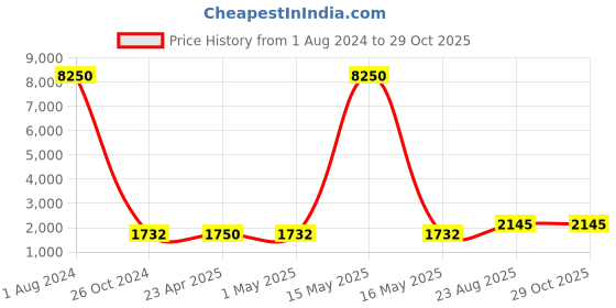 myntra.com WEB EYEWEAR Men Aviator Sunglasses WE0230 56 90X-Blue web eyewear Price History Graph from 1 Aug 2024 to 28 Oct 2025