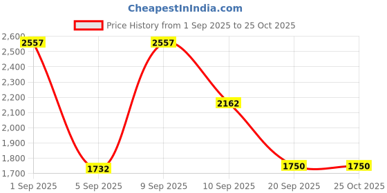 myntra.com WEB EYEWEAR Men Aviator Sunglasses WE0318 58 28F web eyewear Price History Graph from 1 Sep 2025 to 25 Oct 2025
