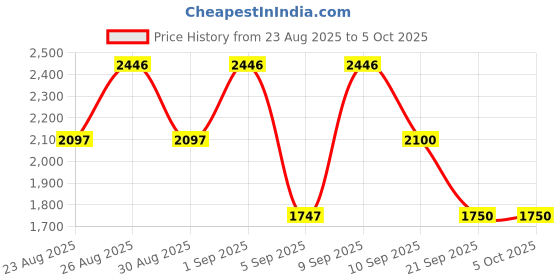 myntra.com WEB EYEWEAR Men Aviator Sunglasses with UV Protected Lens WE0206 58 08V web eyewear Price History Graph from 23 Aug 2025 to 5 Oct 2025