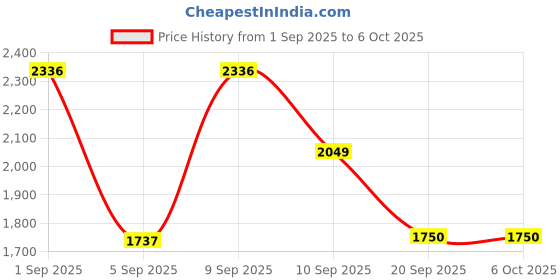 myntra.com WEB EYEWEAR Men Aviator Sunglasses with UV Protected Lens WE0274 60 01B web eyewear Price History Graph from 1 Sep 2025 to 5 Oct 2025