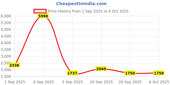 myntra.com WEB EYEWEAR Men Aviator Sunglasses with UV Protected Lens WE0295 62 02A web eyewear Price History Graph from 1 Sep 2025 to 5 Oct 2025