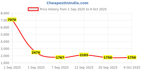 myntra.com WEB EYEWEAR Men Aviator Sunglasses with UV Protected Lens WE0310 58 01P web eyewear Price History Graph from 1 Sep 2025 to 9 Oct 2025