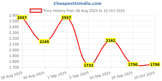 myntra.com WEB EYEWEAR Men Aviator Sunglasses with UV Protected Lens WE0319 60 01N web eyewear Price History Graph from 26 Aug 2025 to 10 Oct 2025