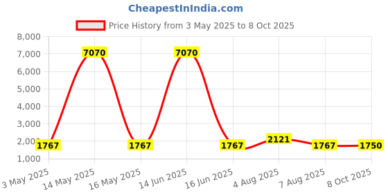 myntra.com WEB EYEWEAR Men Blue Lens & Silver-Toned Square Sunglasses with UV Protected Lens web eyewear Price History Graph from 3 May 2025 to 8 Oct 2025