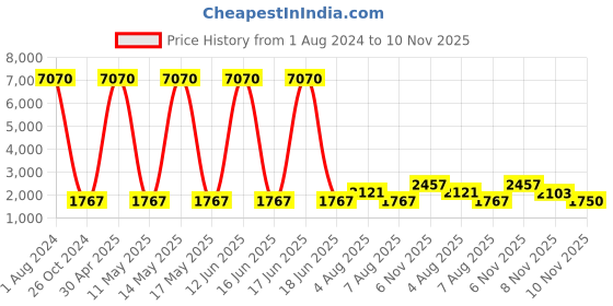 myntra.com WEB EYEWEAR Men Oval Sunglasses WE0278 53 05B-Grey web eyewear Price History Graph from 1 Aug 2024 to 10 Nov 2025