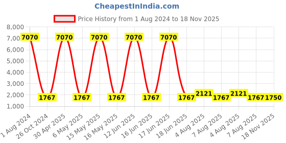 myntra.com WEB EYEWEAR Men Oval Sunglasses with UV Protected Lens We02785352E-Brown web eyewear Price History Graph from 1 Aug 2024 to 18 Nov 2025