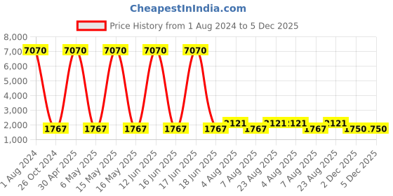 myntra.com WEB EYEWEAR Men Oval Sunglasses with UV Protected Lens We02785368V web eyewear Price History Graph from 1 Aug 2024 to 4 Dec 2025