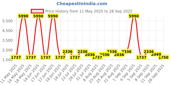 myntra.com WEB EYEWEAR Men Oval Sunglasses with UV Protected Lens WE0296 66 02A web eyewear Price History Graph from 11 May 2025 to 28 Sep 2025