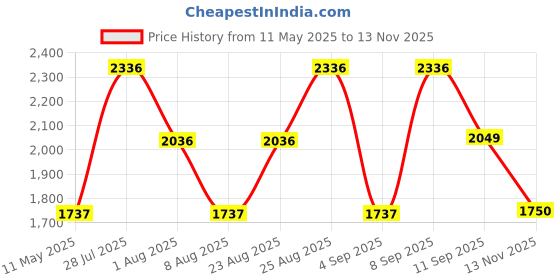 myntra.com WEB EYEWEAR Men Oval Sunglasses with UV Protected Lens WE0296 66 32P web eyewear Price History Graph from 11 May 2025 to 13 Nov 2025