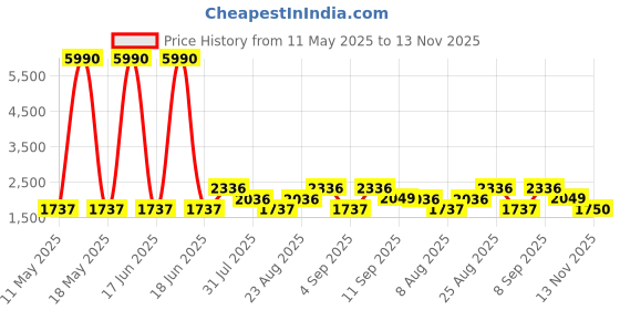 myntra.com WEB EYEWEAR Men Oval with UV Protected Lens Sunglasses WE0296 66 01B web eyewear Price History Graph from 11 May 2025 to 13 Nov 2025