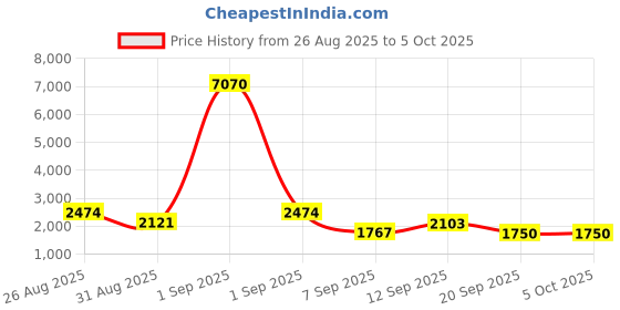 myntra.com WEB EYEWEAR Men Rectangle Sunglasses with UV Protected Lens WE0310 58 52N web eyewear Price History Graph from 26 Aug 2025 to 5 Oct 2025