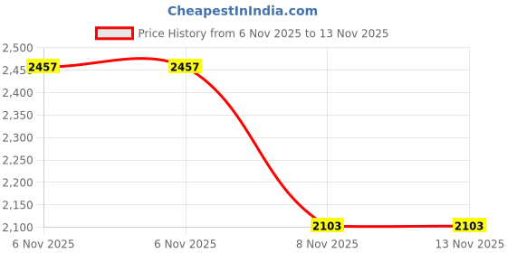 myntra.com WEB EYEWEAR Men Round Sunglasses with UV Protected Lens We02505001N-Grey web eyewear Price History Graph from 6 Nov 2025 to 12 Nov 2025