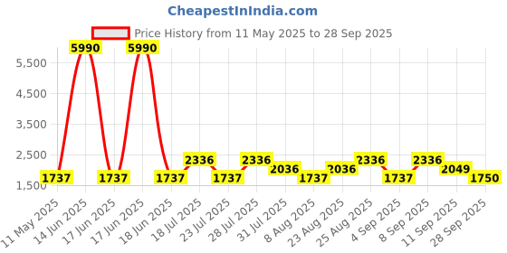 myntra.com WEB EYEWEAR Men Round Sunglasses with UV Protected Lens WE0316 55 52P web eyewear Price History Graph from 11 May 2025 to 28 Sep 2025
