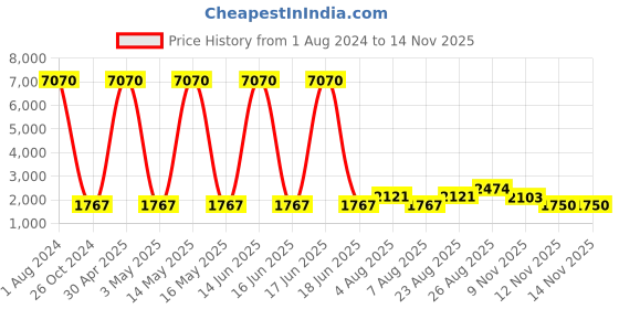 myntra.com WEB EYEWEAR Men Square Sunglasses WE0300 57 02B-Purple web eyewear Price History Graph from 1 Aug 2024 to 12 Nov 2025