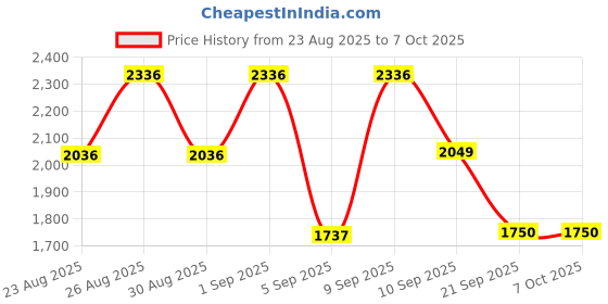 myntra.com WEB EYEWEAR Men UV Protected Lens Aviator Sunglasses WE0273 66 32Q web eyewear Price History Graph from 23 Aug 2025 to 7 Oct 2025