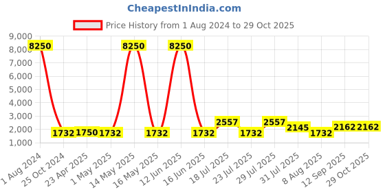 myntra.com WEB EYEWEAR Round Sunglasses With UV Protected Lens WE0194 00 08V web eyewear Price History Graph from 1 Aug 2024 to 29 Oct 2025