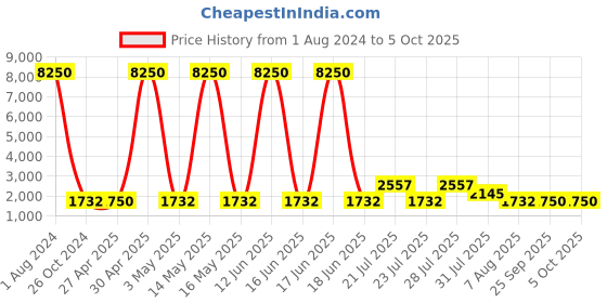 myntra.com WEB EYEWEAR Round Sunglasses with UV Protected Lens We02485891c-Blue web eyewear Price History Graph from 1 Aug 2024 to 4 Oct 2025
