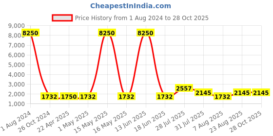 myntra.com WEB EYEWEAR Unisex Aviator Sunglasses WE0193 00 08C-Blue web eyewear Price History Graph from 1 Aug 2024 to 28 Oct 2025