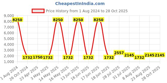 myntra.com WEB EYEWEAR Unisex Aviator Sunglasses WE0198 57 28X-Blue web eyewear Price History Graph from 1 Aug 2024 to 28 Oct 2025