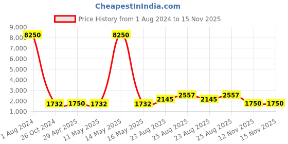 myntra.com WEB EYEWEAR Unisex Aviator Sunglasses WE0198 57 32G-Brown web eyewear Price History Graph from 1 Aug 2024 to 15 Nov 2025