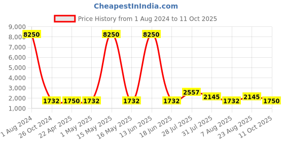 myntra.com WEB EYEWEAR Unisex Aviator Sunglasses WE0198 57 34G-Brown web eyewear Price History Graph from 1 Aug 2024 to 11 Oct 2025