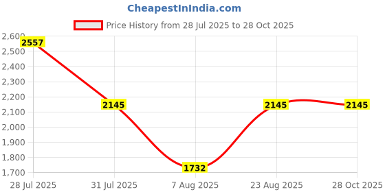 myntra.com WEB EYEWEAR Unisex Aviator Sunglasses WE0208 59 16E-Brown web eyewear Price History Graph from 28 Jul 2025 to 28 Oct 2025