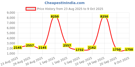 myntra.com WEB EYEWEAR Unisex Aviator Sunglasses with UV Protected Lens web eyewear Price History Graph from 23 Aug 2025 to 9 Oct 2025