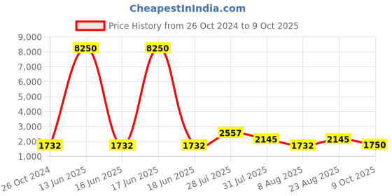 myntra.com WEB EYEWEAR Unisex Aviator Sunglasses with UV Protected Lens-WE0208 59 14J-Yellow web eyewear Price History Graph from 26 Oct 2024 to 9 Oct 2025