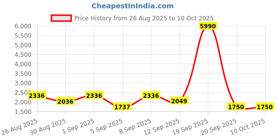 myntra.com WEB EYEWEAR Unisex Aviator Sunglasses with UV Protected Lens WE0291 62 52Q web eyewear Price History Graph from 26 Aug 2025 to 10 Oct 2025
