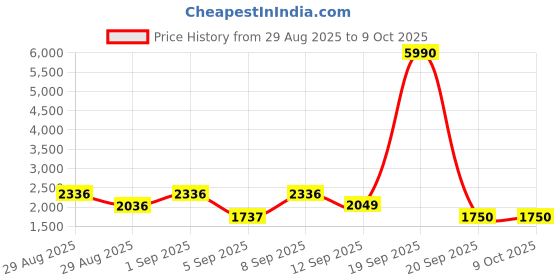 myntra.com WEB EYEWEAR Unisex Aviator Sunglasses with UV Protected Lens WE0291 62 66B web eyewear Price History Graph from 29 Aug 2025 to 9 Oct 2025