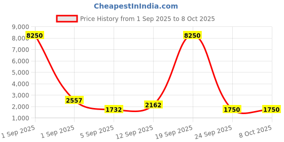 myntra.com WEB EYEWEAR Unisex Aviator Sunglasses with UV Protected Lens WE0319 60 28F web eyewear Price History Graph from 1 Sep 2025 to 7 Oct 2025