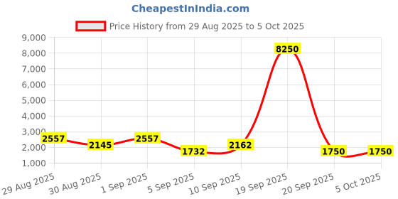 myntra.com WEB EYEWEAR Unisex Aviator Sunglasses with UV Protected Lens WE0321 60 16C web eyewear Price History Graph from 29 Aug 2025 to 5 Oct 2025