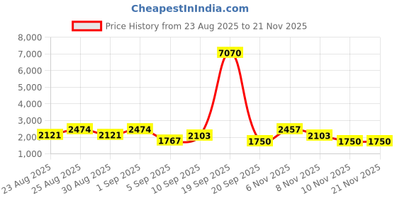 myntra.com WEB EYEWEAR Unisex Browline Sunglasses with UV Protected Lens WE0287 54 02N web eyewear Price History Graph from 23 Aug 2025 to 20 Nov 2025