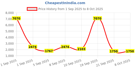 myntra.com WEB EYEWEAR Unisex Brown Square Sunglasses WE0314 00 52P-Green web eyewear Price History Graph from 1 Sep 2025 to 7 Oct 2025