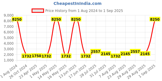 myntra.com WEB EYEWEAR Unisex Cat eye Sunglasses WE0189 59 02C-Blue web eyewear Price History Graph from 1 Aug 2024 to 1 Sep 2025