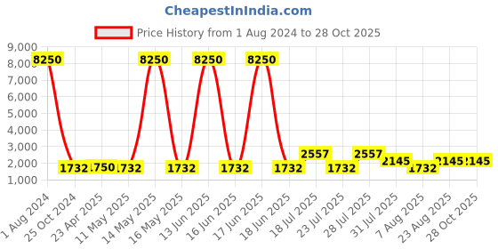 myntra.com WEB EYEWEAR Unisex Cat eye Sunglasses WE0189 59 09C-Blue web eyewear Price History Graph from 1 Aug 2024 to 28 Oct 2025