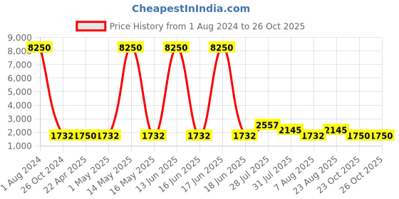 myntra.com WEB EYEWEAR Unisex Cat eye Sunglasses WE0190 00 02C-Blue web eyewear Price History Graph from 1 Aug 2024 to 24 Oct 2025