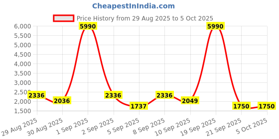 myntra.com WEB EYEWEAR Unisex Full Rim Shield Sunglasses with UV Protected Lens WE0273 66 01B web eyewear Price History Graph from 29 Aug 2025 to 4 Oct 2025