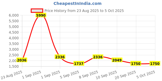myntra.com WEB EYEWEAR Unisex Full Rim Shield Sunglasses with UV Protected Lens WE0273 66 14W web eyewear Price History Graph from 23 Aug 2025 to 4 Oct 2025