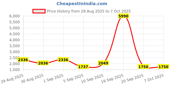 myntra.com WEB EYEWEAR Unisex Lens & Aviator Sunglasses with UV Protected Lens web eyewear Price History Graph from 29 Aug 2025 to 7 Oct 2025