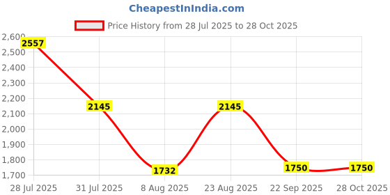 myntra.com WEB EYEWEAR Unisex Lens Aviator Sunglasses WE0198 57 16E-Brown web eyewear Price History Graph from 28 Jul 2025 to 28 Oct 2025
