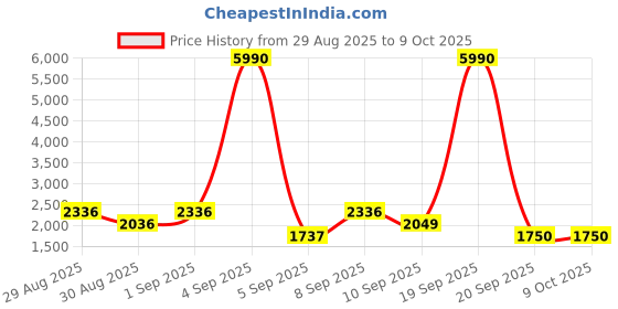 myntra.com WEB EYEWEAR Unisex Lens Sunglasses with UV Protected Lens web eyewear Price History Graph from 29 Aug 2025 to 9 Oct 2025