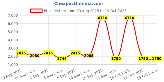 myntra.com WEB EYEWEAR Unisex Oval Sunglasses WE0312 52 01W-Green web eyewear Price History Graph from 29 Aug 2025 to 17 Oct 2025