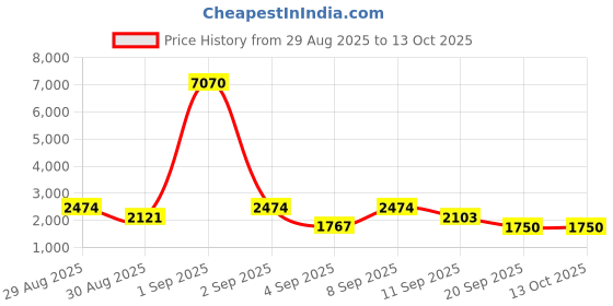 myntra.com WEB EYEWEAR Unisex Oval Sunglasses with UV Protected Lens WE0181 58 92W web eyewear Price History Graph from 29 Aug 2025 to 13 Oct 2025