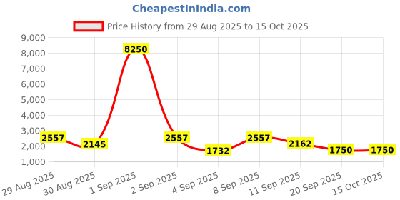 myntra.com WEB EYEWEAR Unisex Oval Sunglasses with UV Protected Lens WE0189 59 02G web eyewear Price History Graph from 29 Aug 2025 to 15 Oct 2025