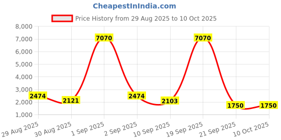 myntra.com WEB EYEWEAR Unisex Oval Sunglasses with UV Protected Lens WE0311 53 08V web eyewear Price History Graph from 29 Aug 2025 to 10 Oct 2025